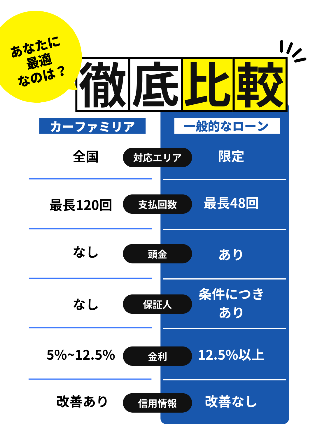 chart3 信用回復ローン/車購入したいが審査通らない与信情報の悪い方も理想の車に乗れる!カーファミリア|FRONT