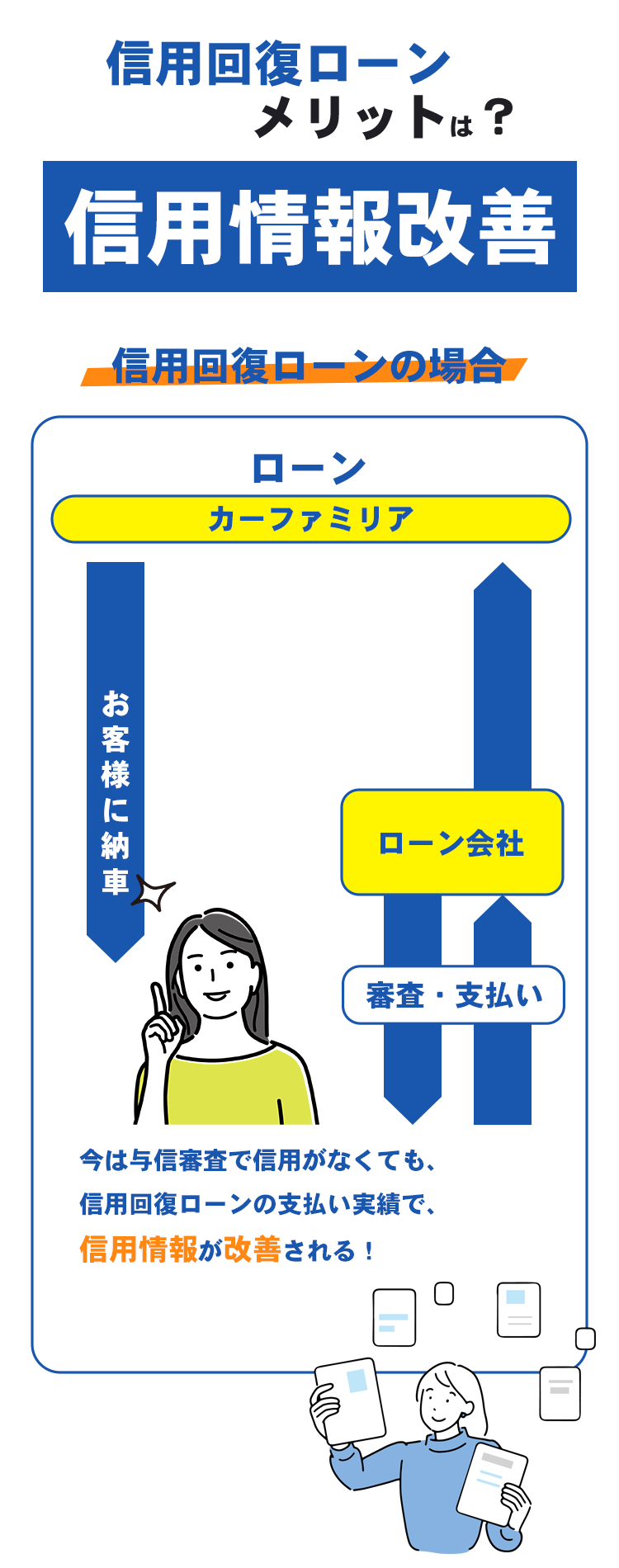 cont4 信用回復ローン/車購入したいが審査通らない与信情報の悪い方も理想の車に乗れる!カーファミリア|FRONT